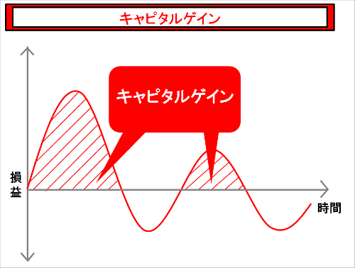 キャピタルゲイン