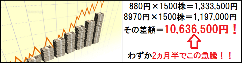投資顧問ベストプランナーでの利益表