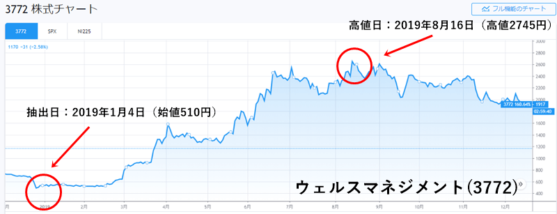 ウェルスマネジメント(3772)のチャート画像