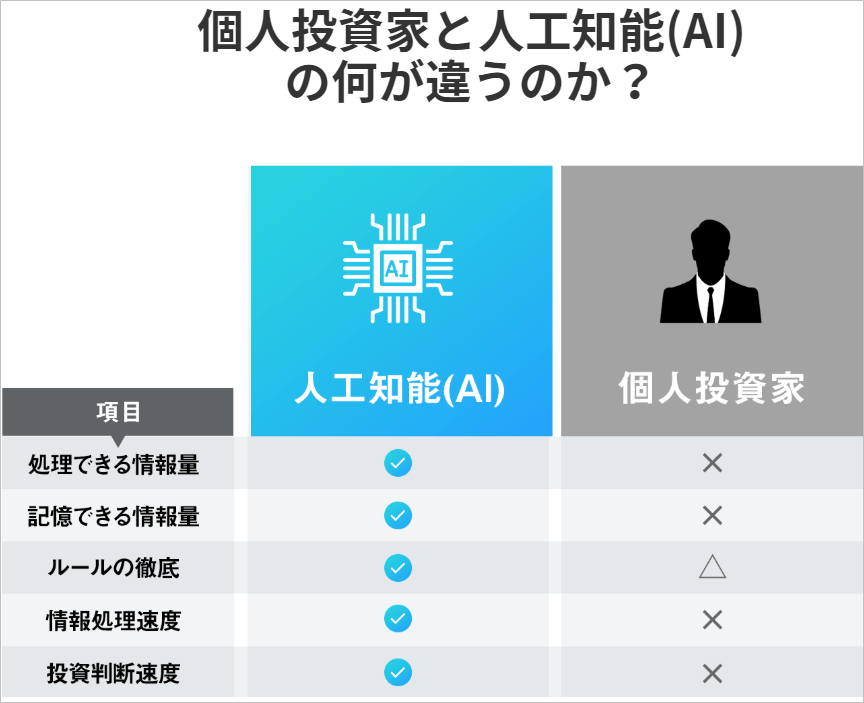 個人投資家とAIの違い
