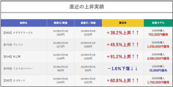 投資顧問ベストプランナーの運用実績